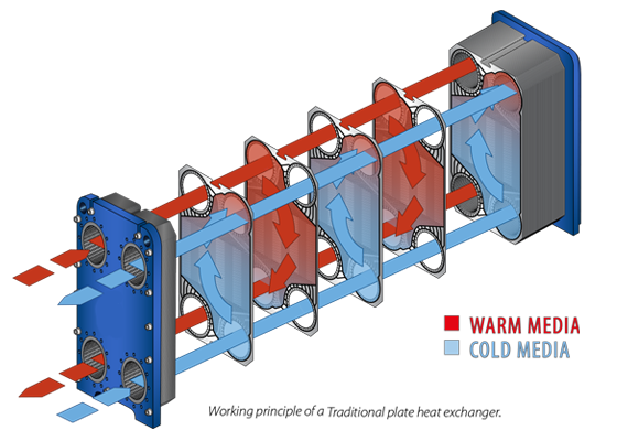 Gasketed Heat Exchangers